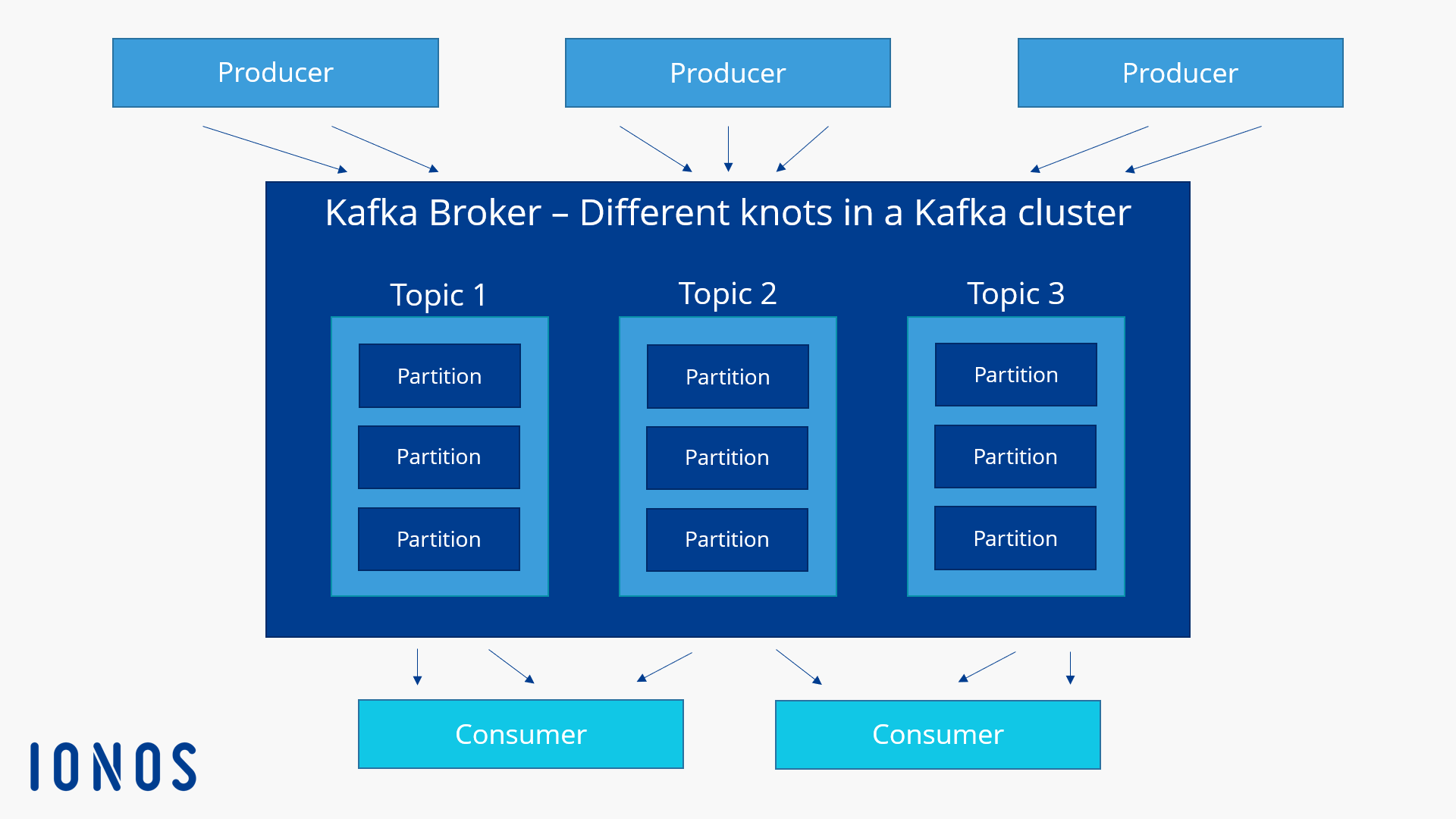 Diagram showing a Kafka broker