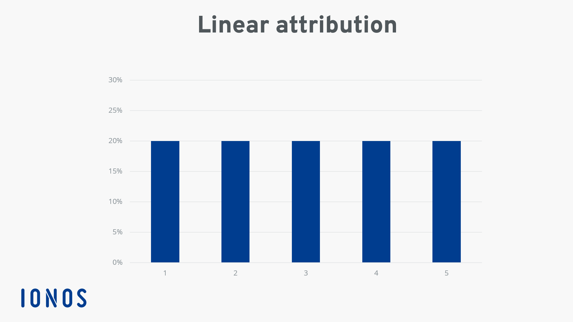 Linear attribution