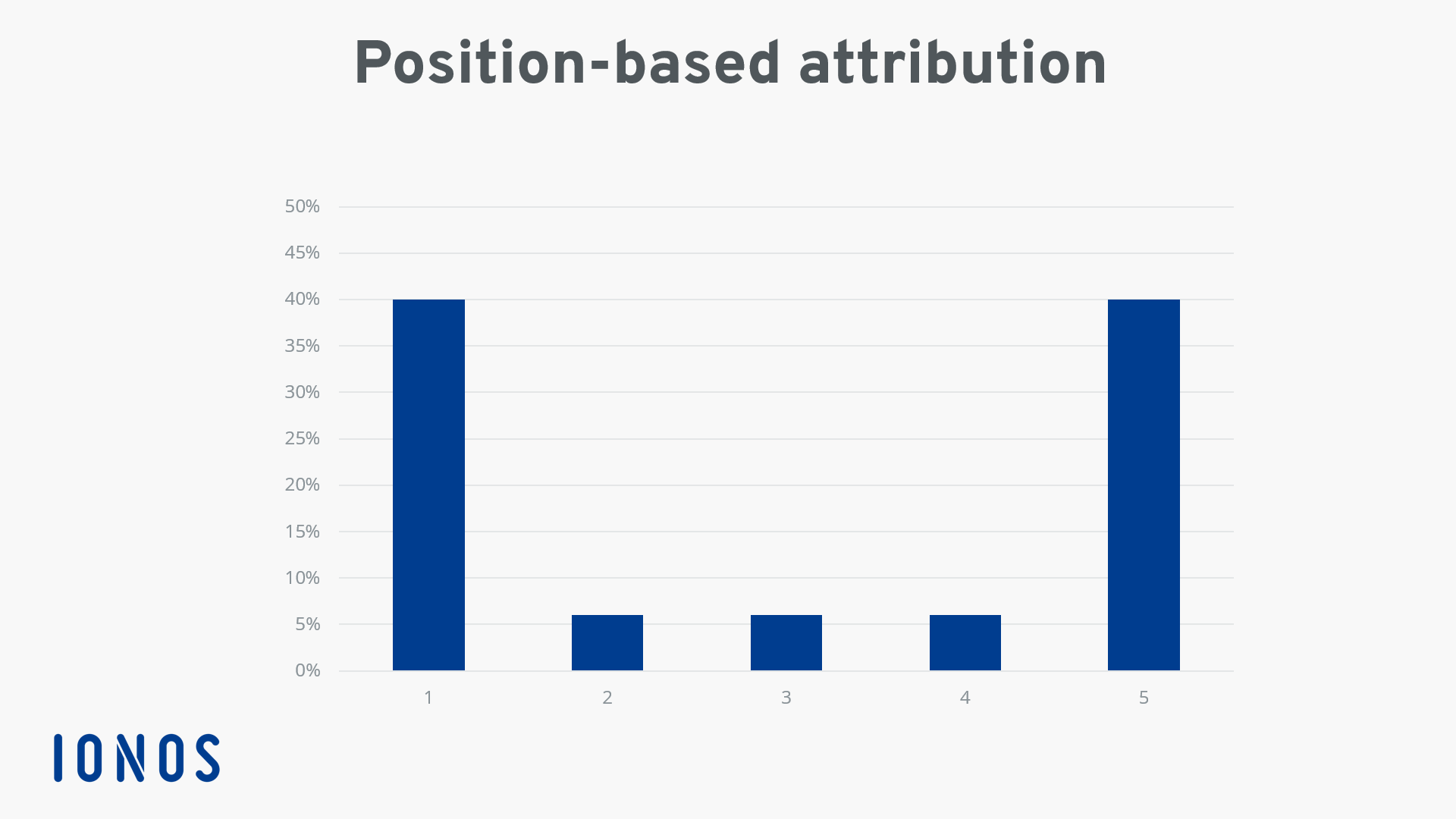Position-based attribution