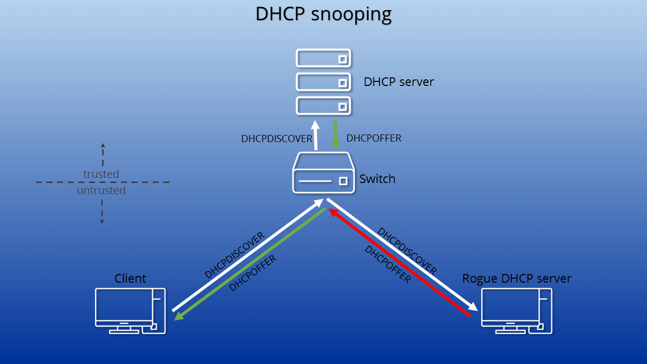 sonicwall vpn site to site dhcp snooping