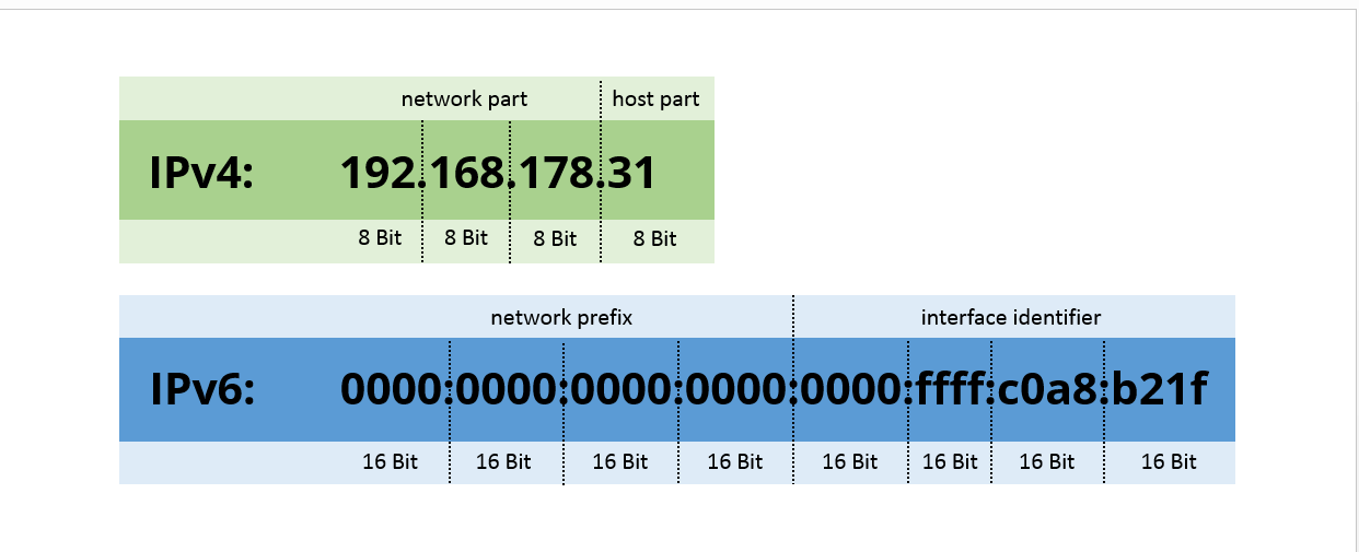 Structure of IPv4 and IPv6 addresses