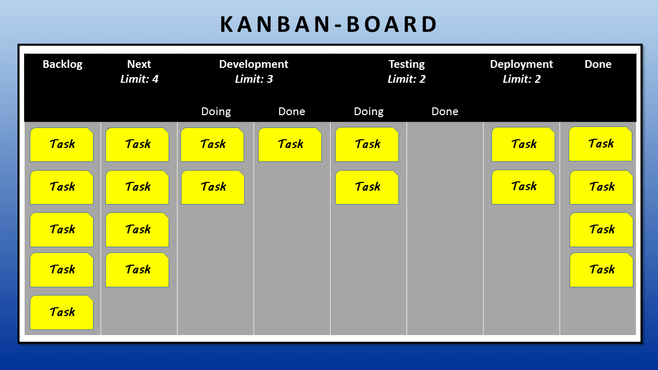 Example of a Kanban board