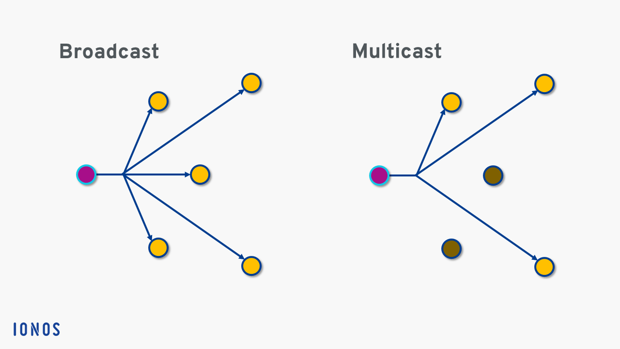 Multicast vs. broadcast: transmission architecture