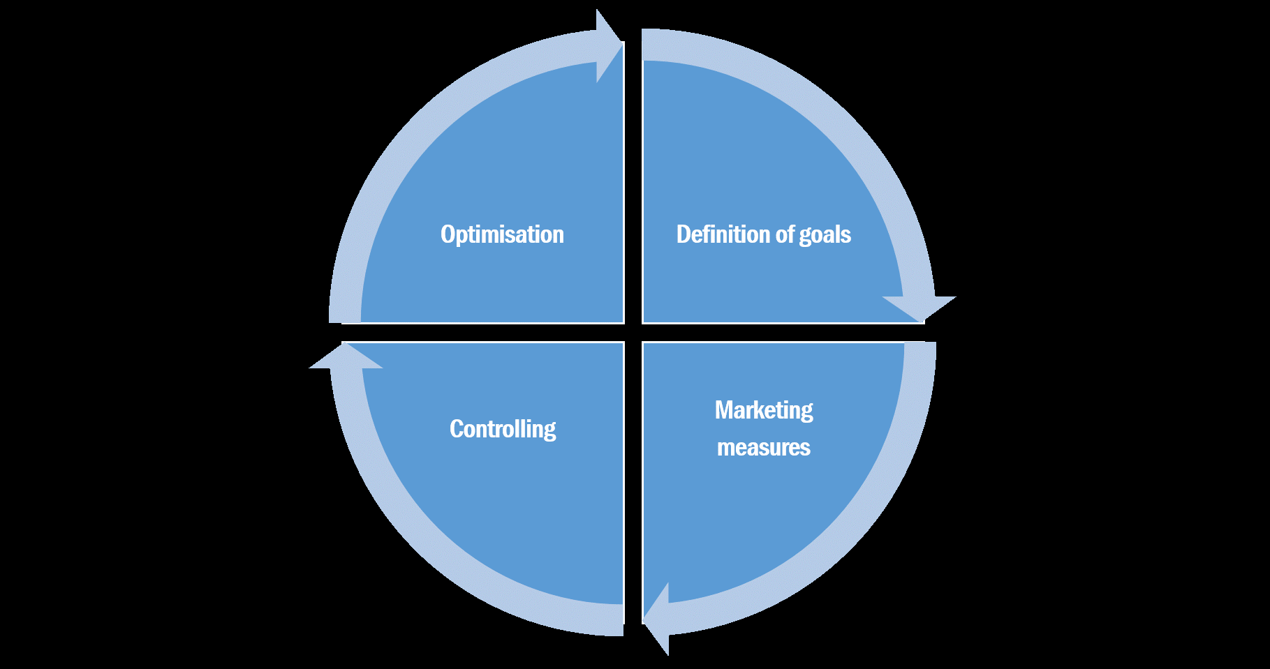 Graphic illustrating the different areas of performance marketing.