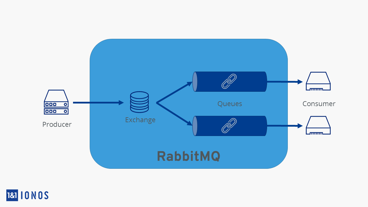 Schematic procedure of RabbitMQ