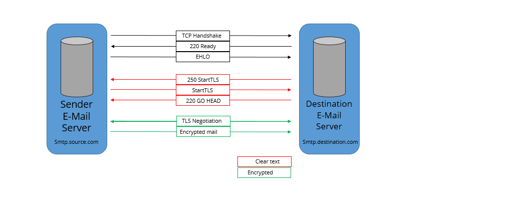 Presentation of an encrypted e-mail connection using StartTLS