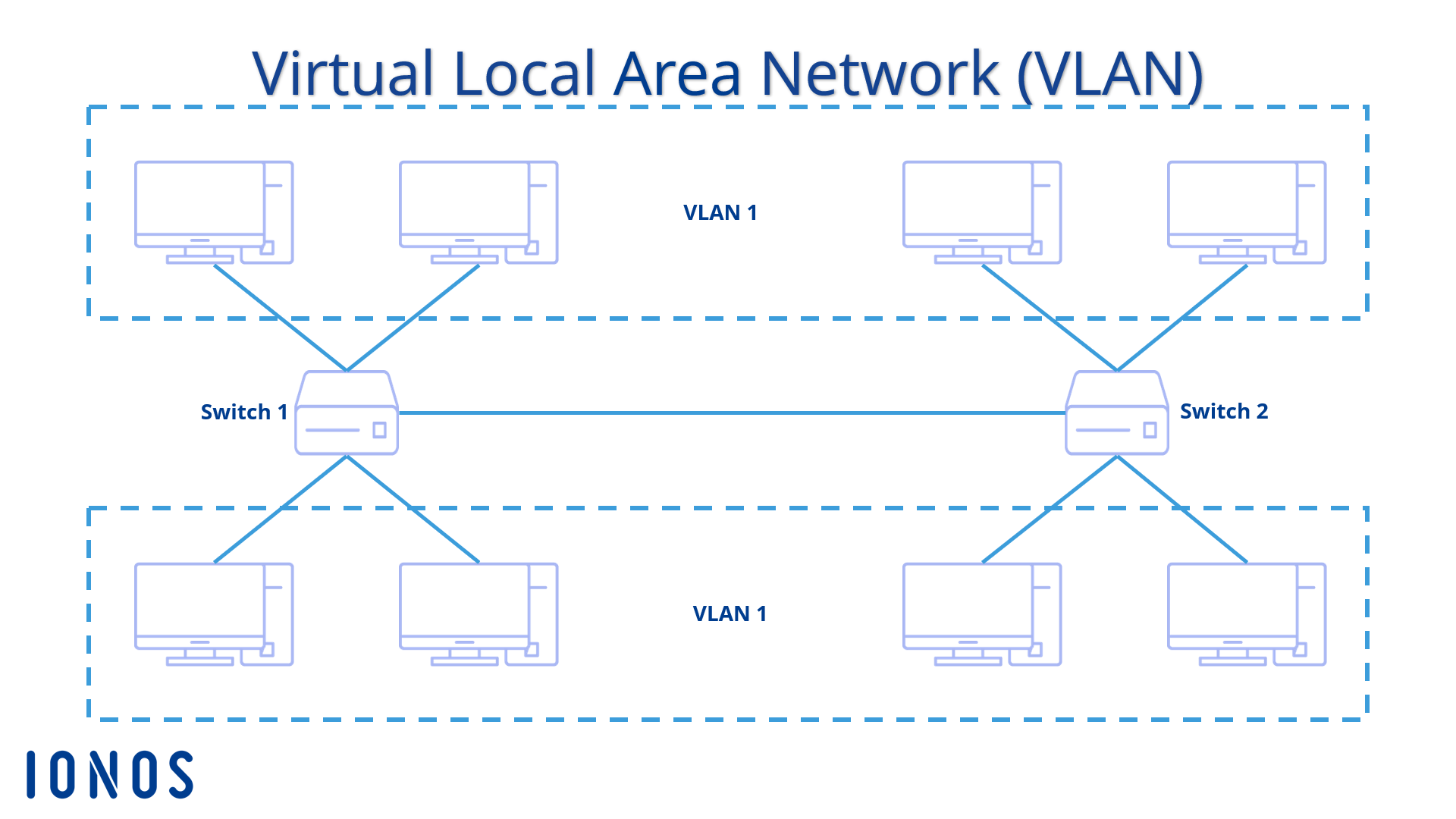 Schematic configuration of two VLANs
