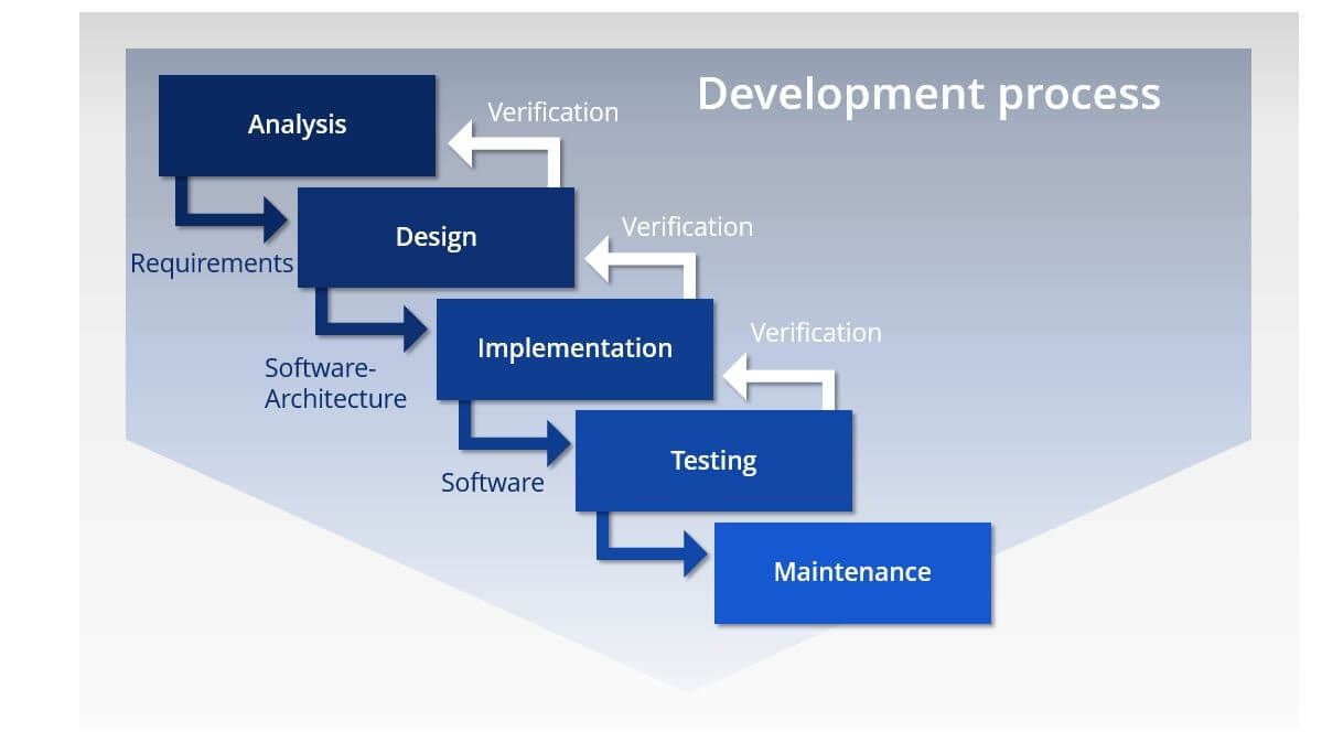 The waterfall model Definition & areas of application - IONOS CA - EroFound