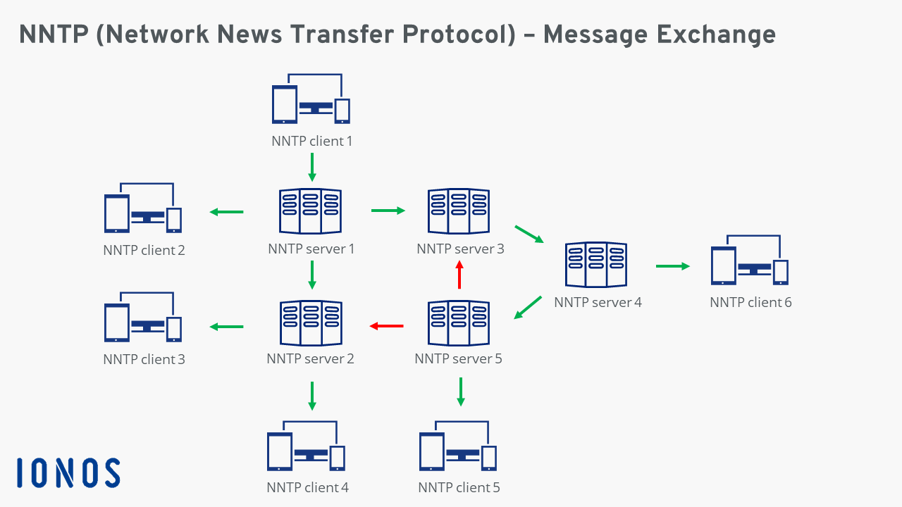 Diagram of the NNTP message exchange