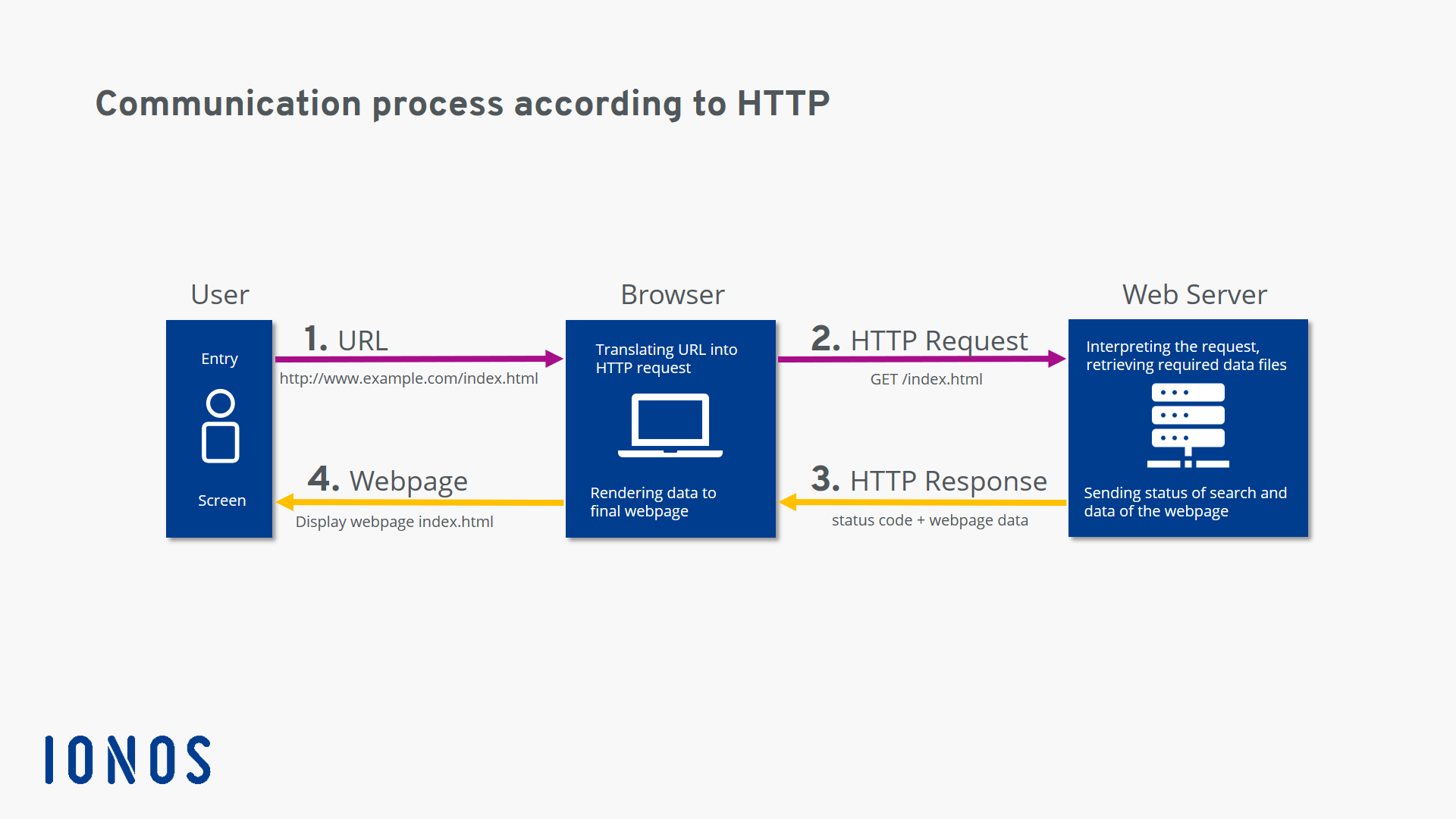 Diagram of the HTTP communication process