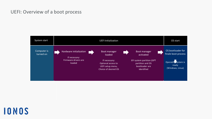 Diagram showing the UEFI boot process