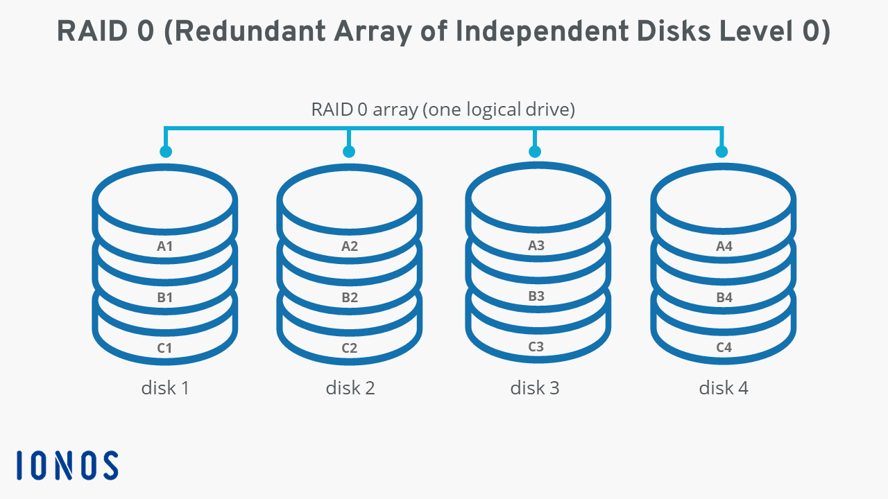 What is RAID?