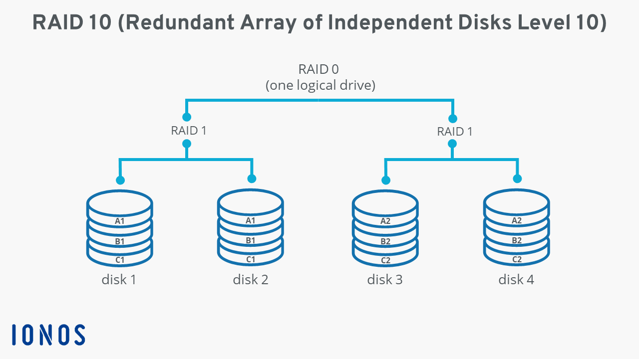 Image of RAID 10 (RAID 1+0) with four hard disks