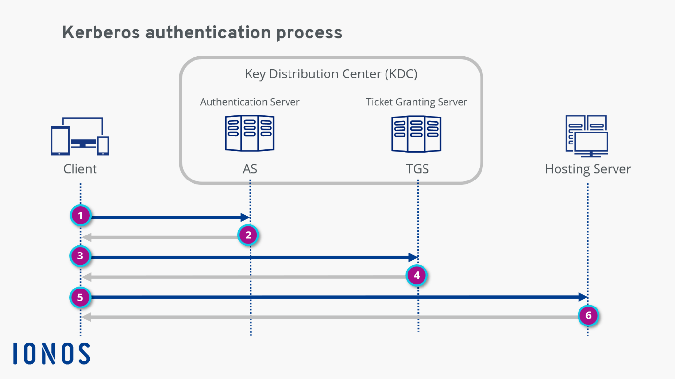 Kerberos: Simplified graphic depicting Kerberos authentication process