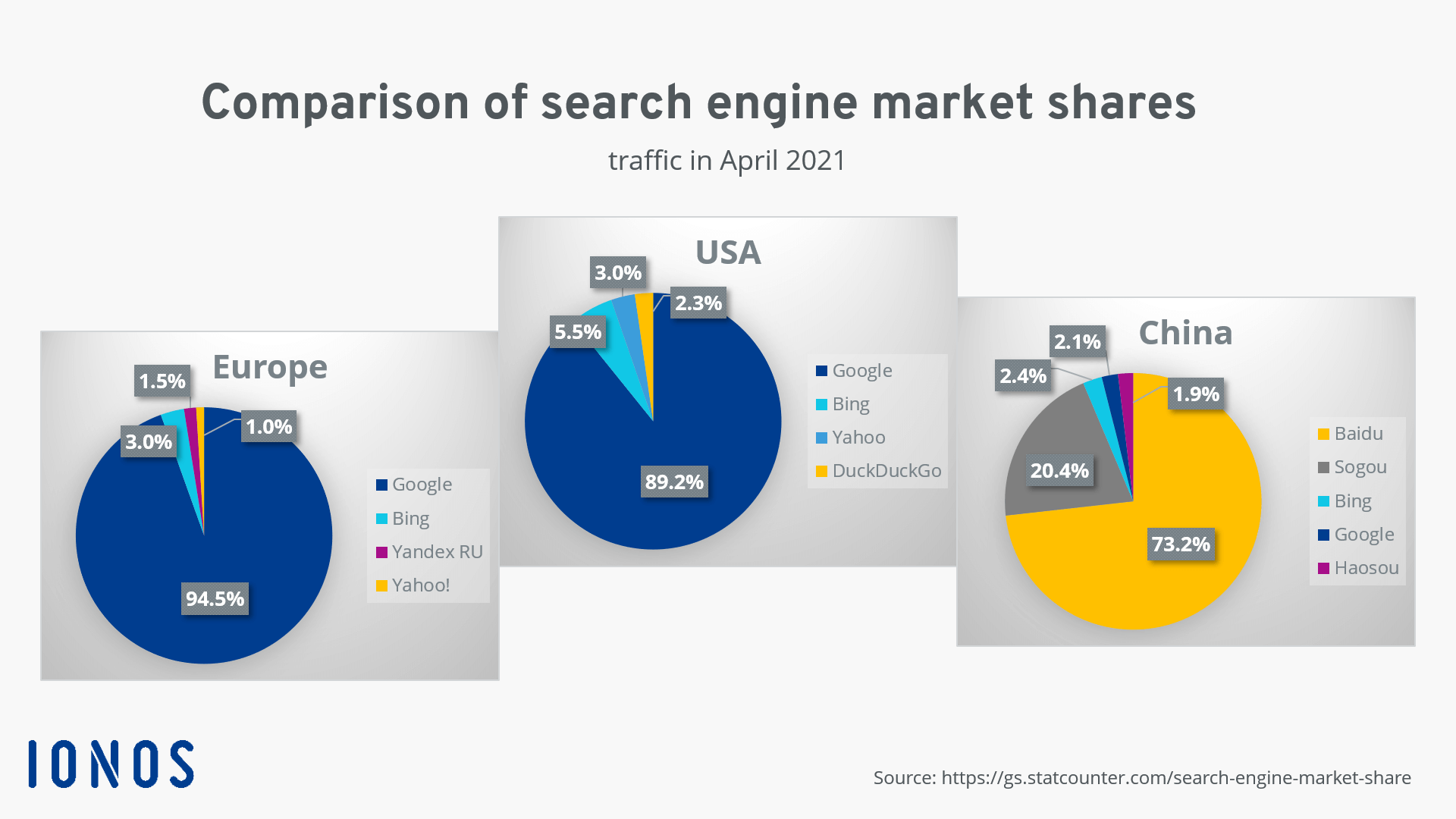 Infographic illustrating search engine market shares