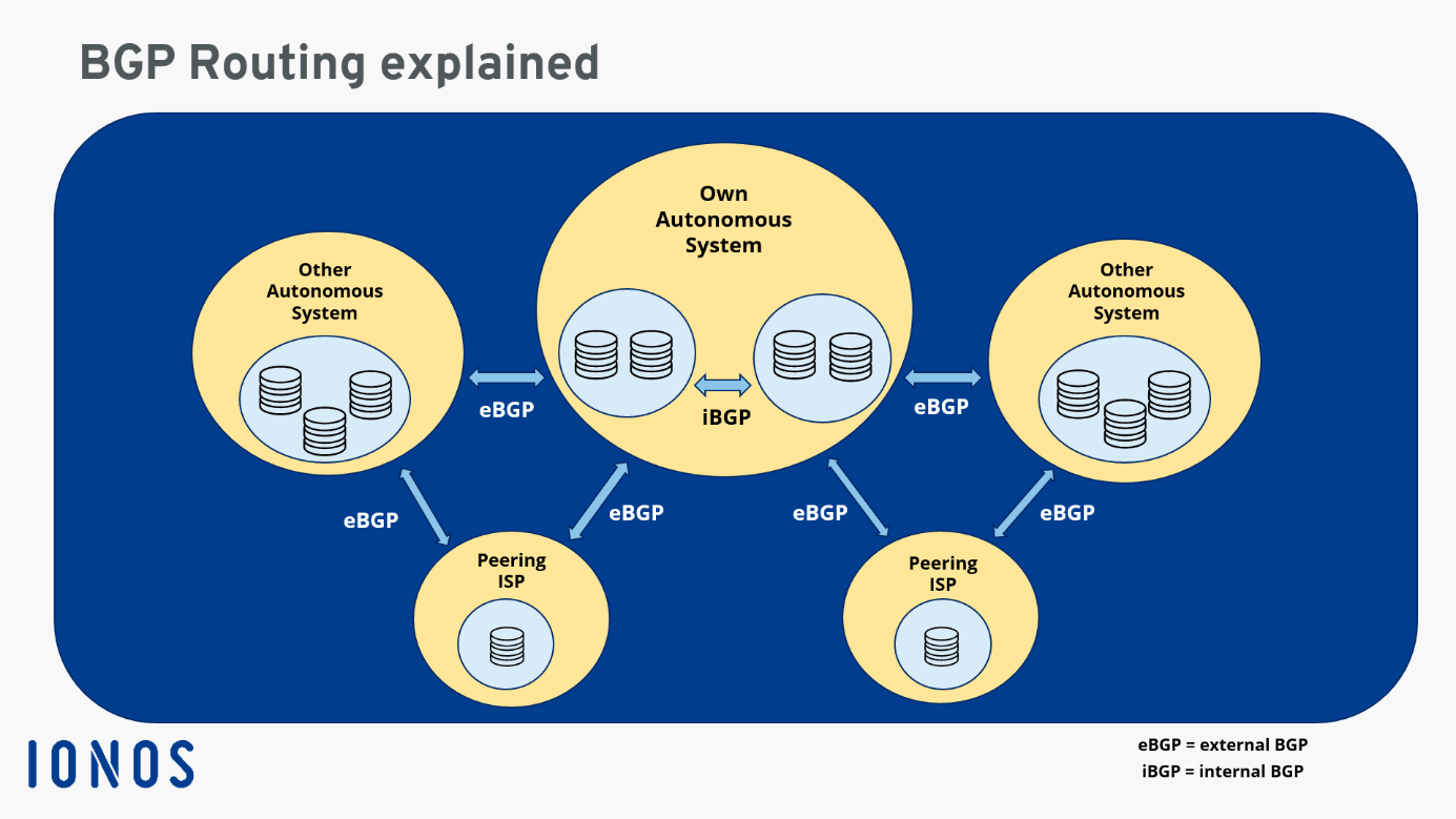 Overview of how BGP works