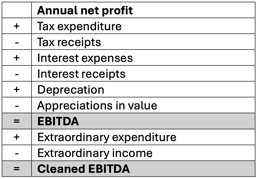 How to calculare EBITDA Image: How to calculare EBITDA