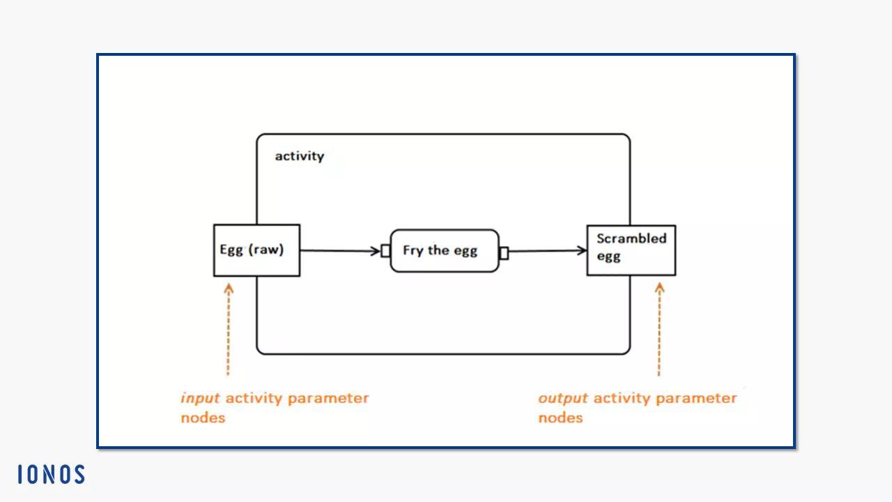 Activity parameter nodes using the example of the activity “preparing a fried egg”