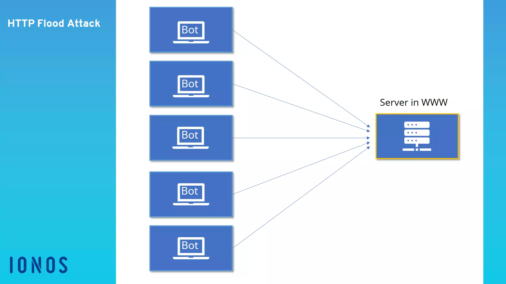 HTTP flood attacks from a botnet to a server