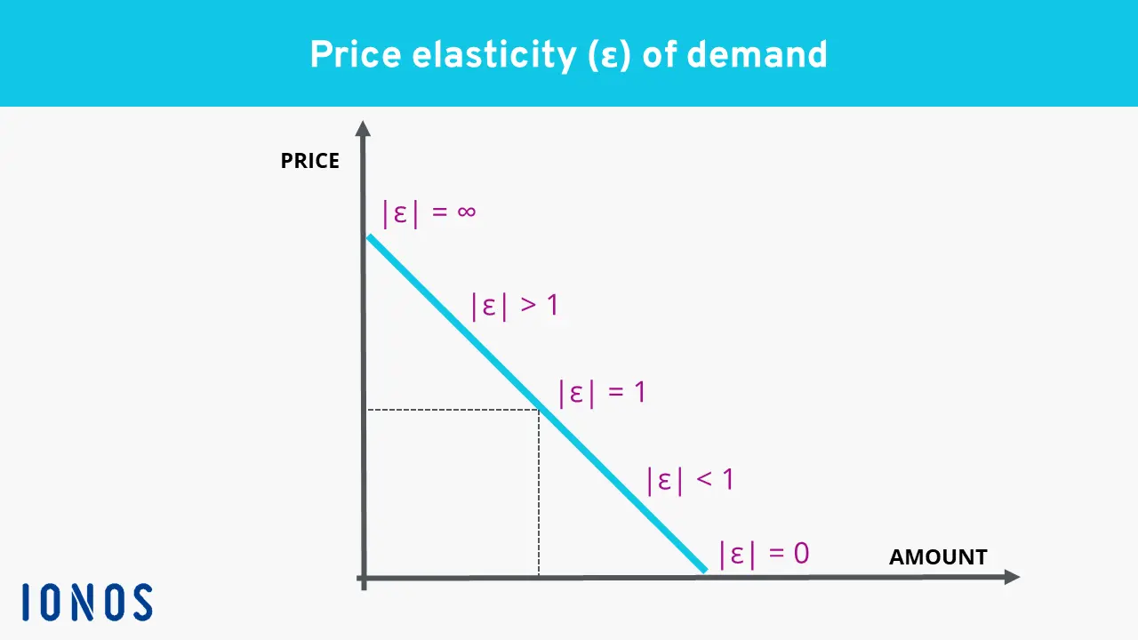 Image: Price elasticity of demand explained with a graph