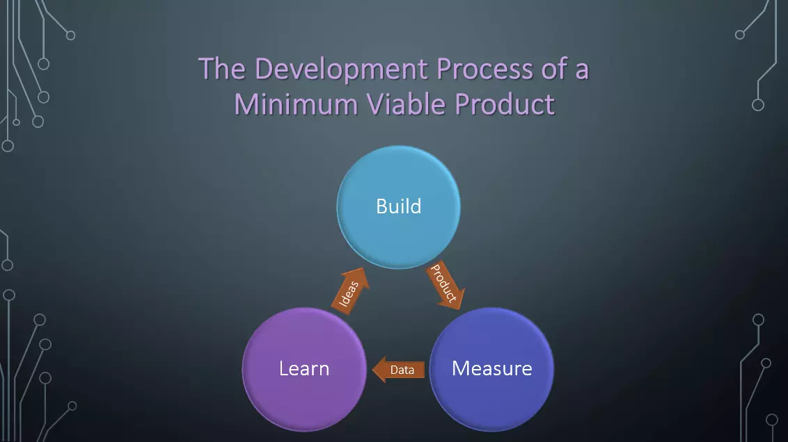 Image: EN-build-measure-learn-method-mvp.png