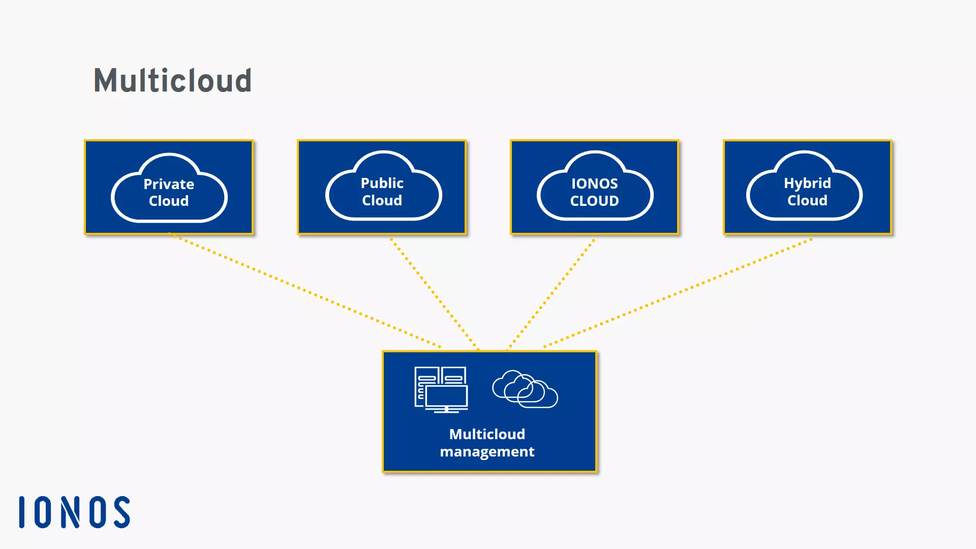 Image: Model of a multicloud infrastructure