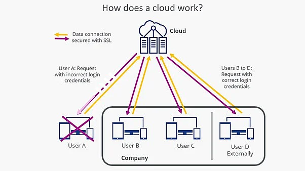 Image: Example of how the cloud works