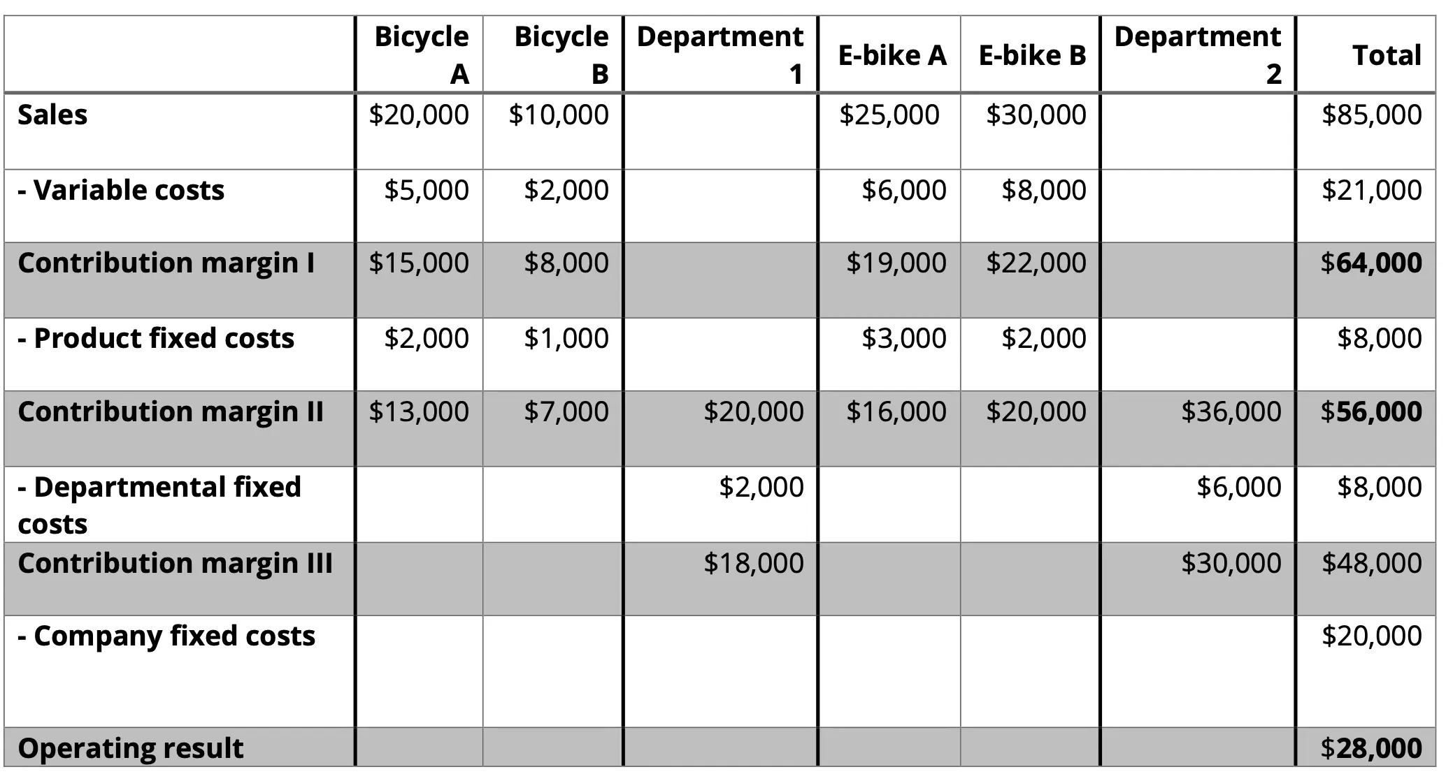 Multi-stage contribution margin calculation in an example Image: Multi-stage contribution margin calculation in an example