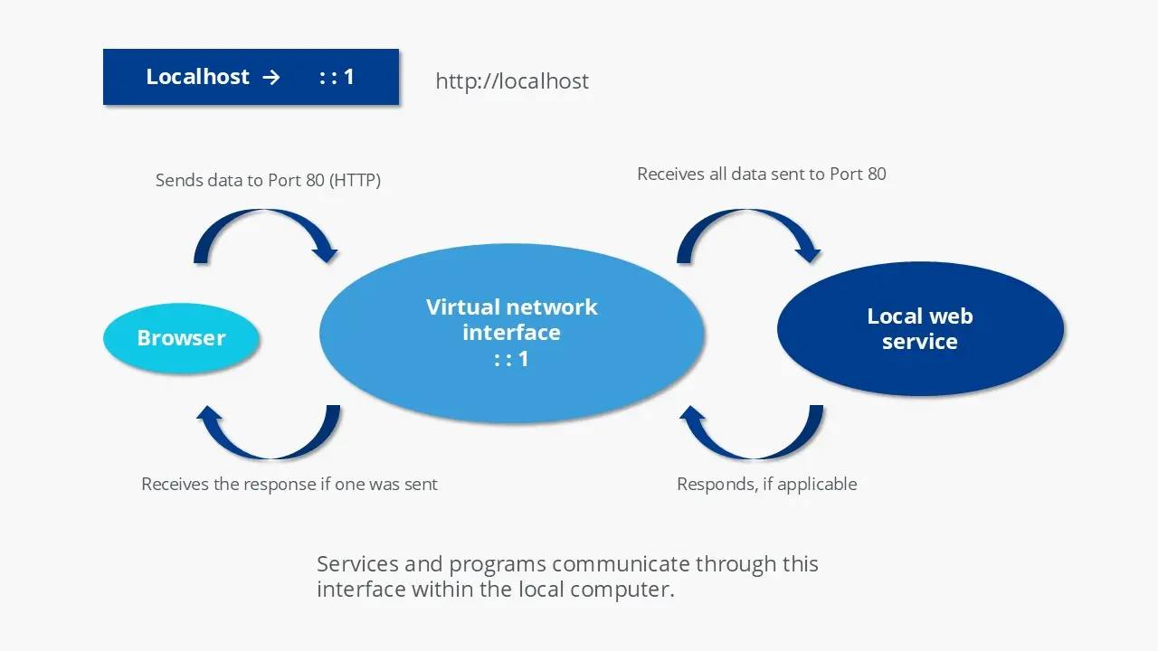 Image: Localhost (127.0.0.1)