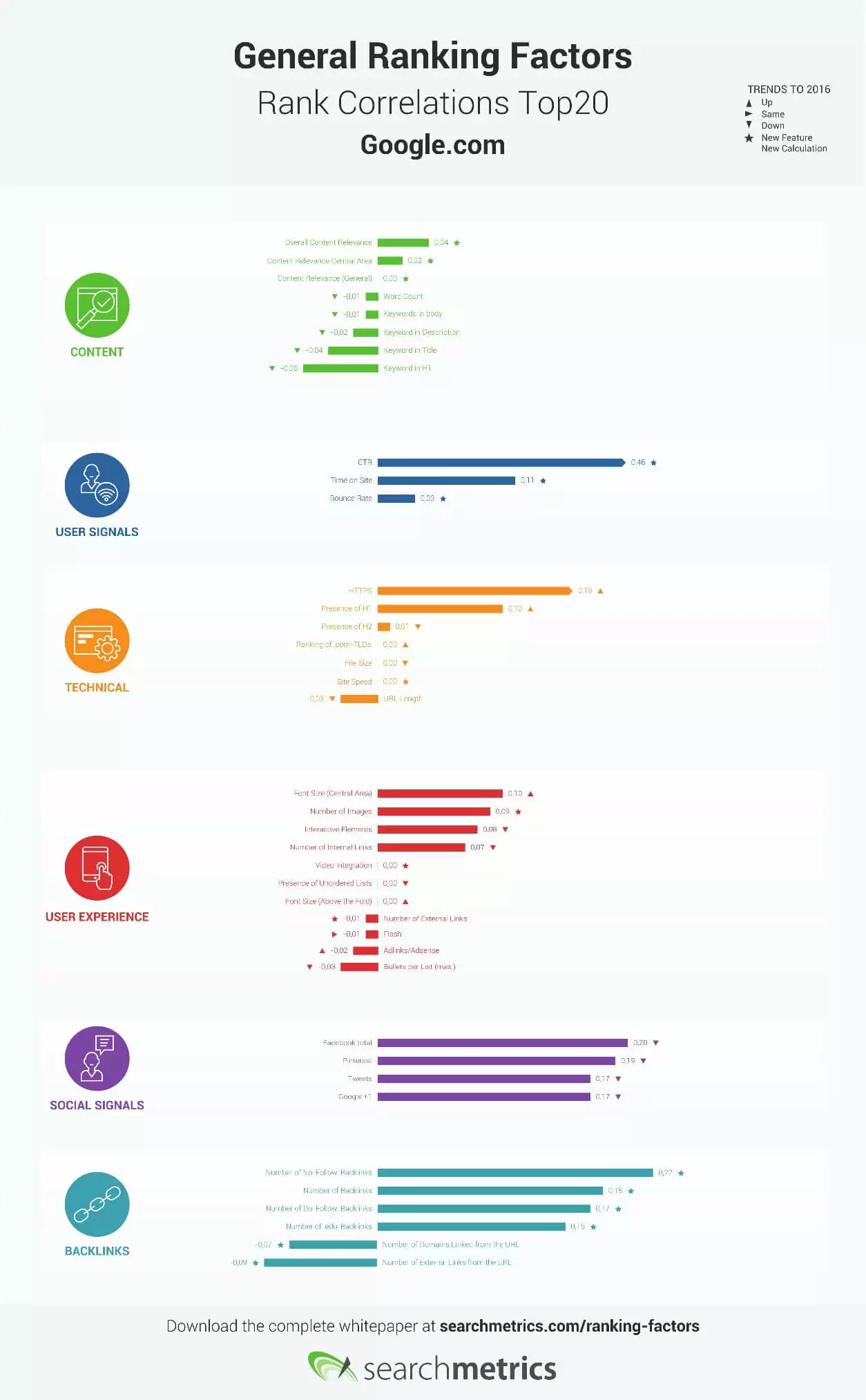 Image: Graphic: General Ranking Factors – Rank Correlations Top 20 from Google.com