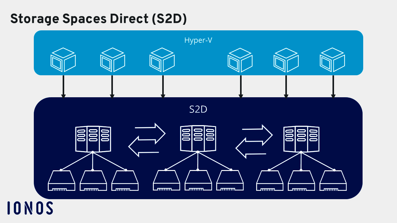 Storage Spaces Direct (S2D) – flexible storage for large networks ...