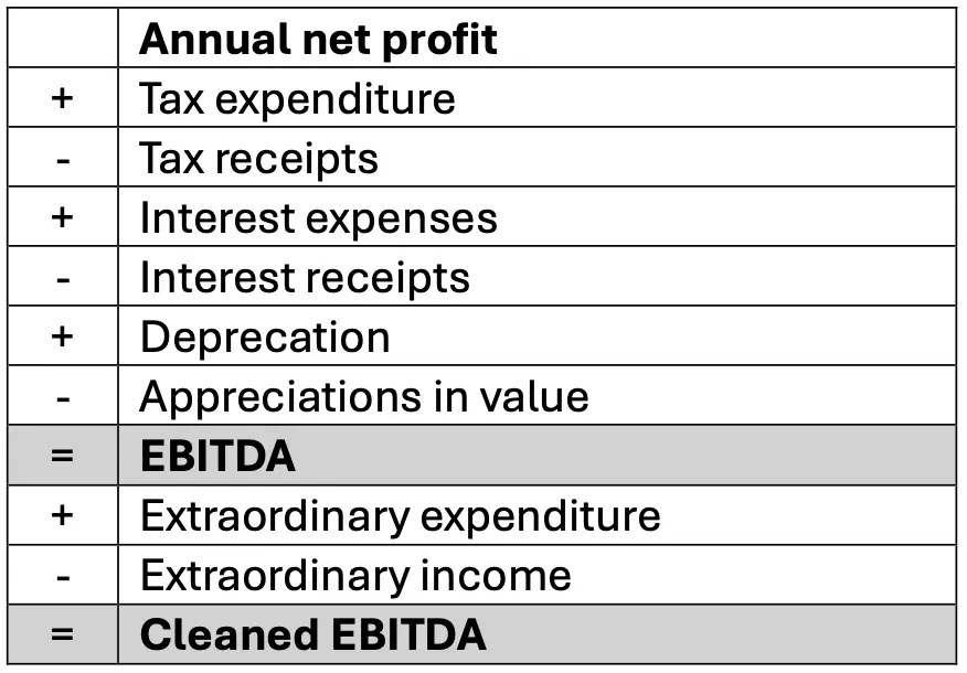 How to calculare EBITDA Image: How to calculare EBITDA