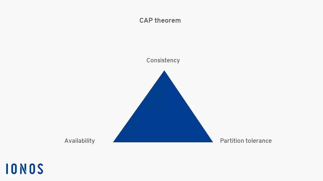 Image: Diagram of the CAP theorem