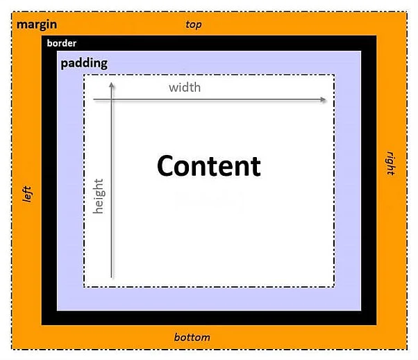 CSS box model Image: CSS box model