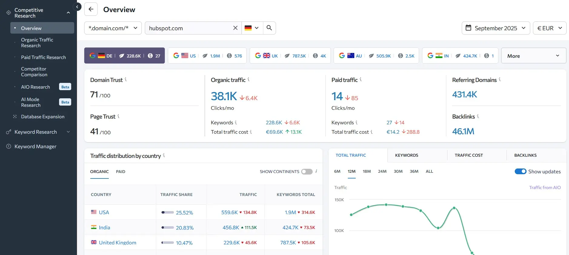 Screenshot of the SE Ranking Traffic Checker with Domain Overview Image: Screenshot of the SE Ranking Traffic Checker with Domain Overview