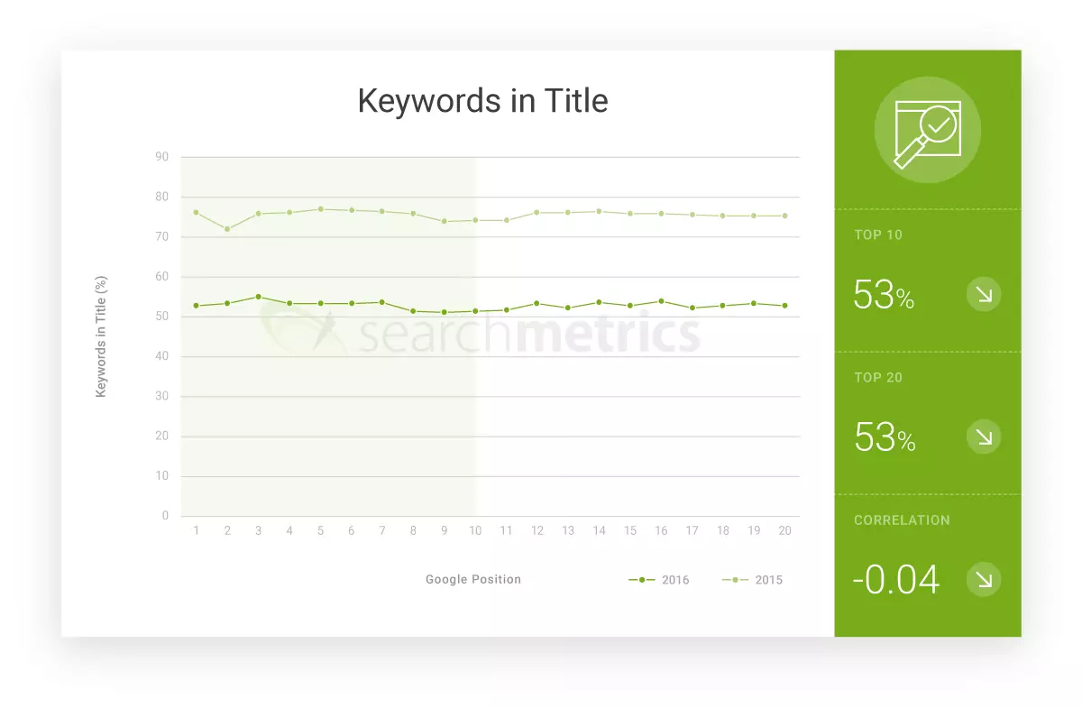 Image: Graph: Keywords in the title