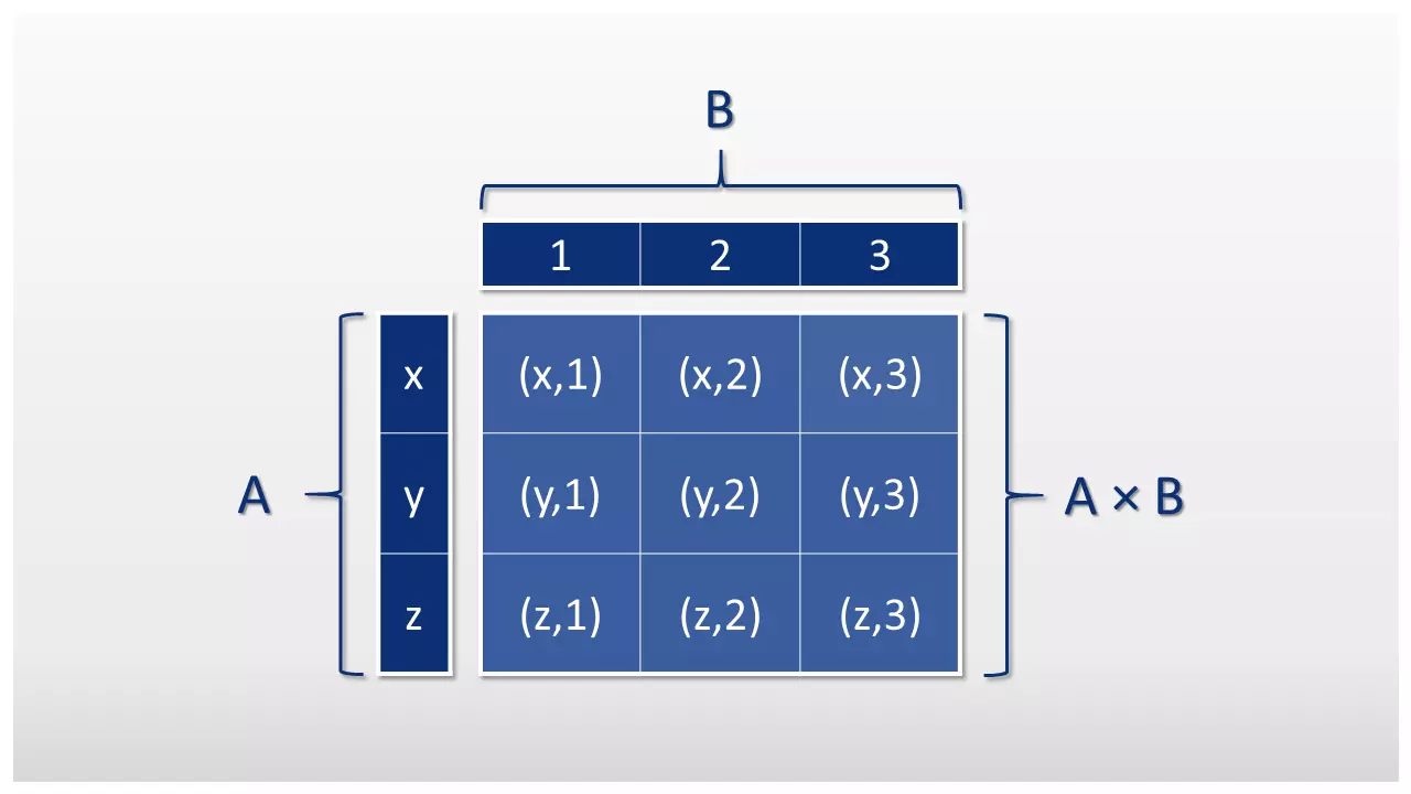 Schematic depiction of the Cartesian product
