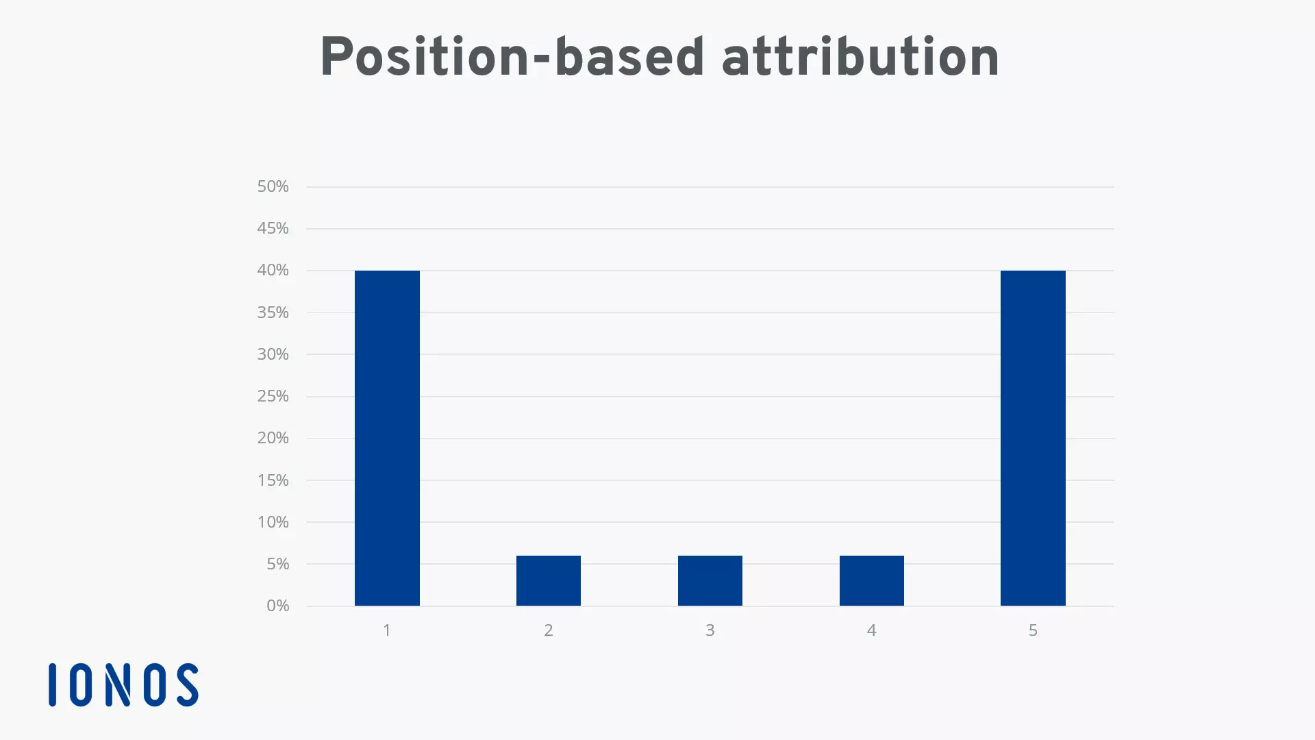 Image: Position-based attribution