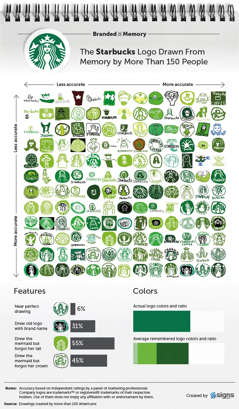 Image: Graphic of the results for the Starbucks logo from the ‘Branded in Memory’ study