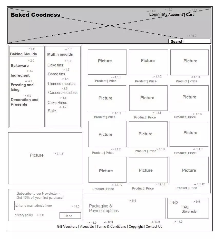 Image: Example of an online shop’s static wireframe] [Photo Caption: The wireframe only displays the basic aspects of the layout, not the design