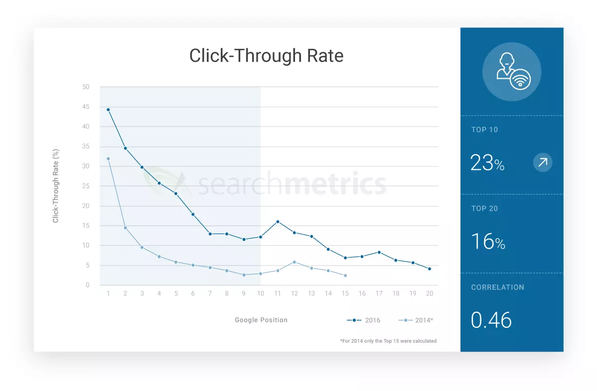 Image: Graph: Click-through rate (CTR)