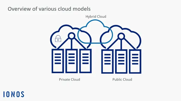Diagram of the different cloud models Image: Diagram of the different cloud models