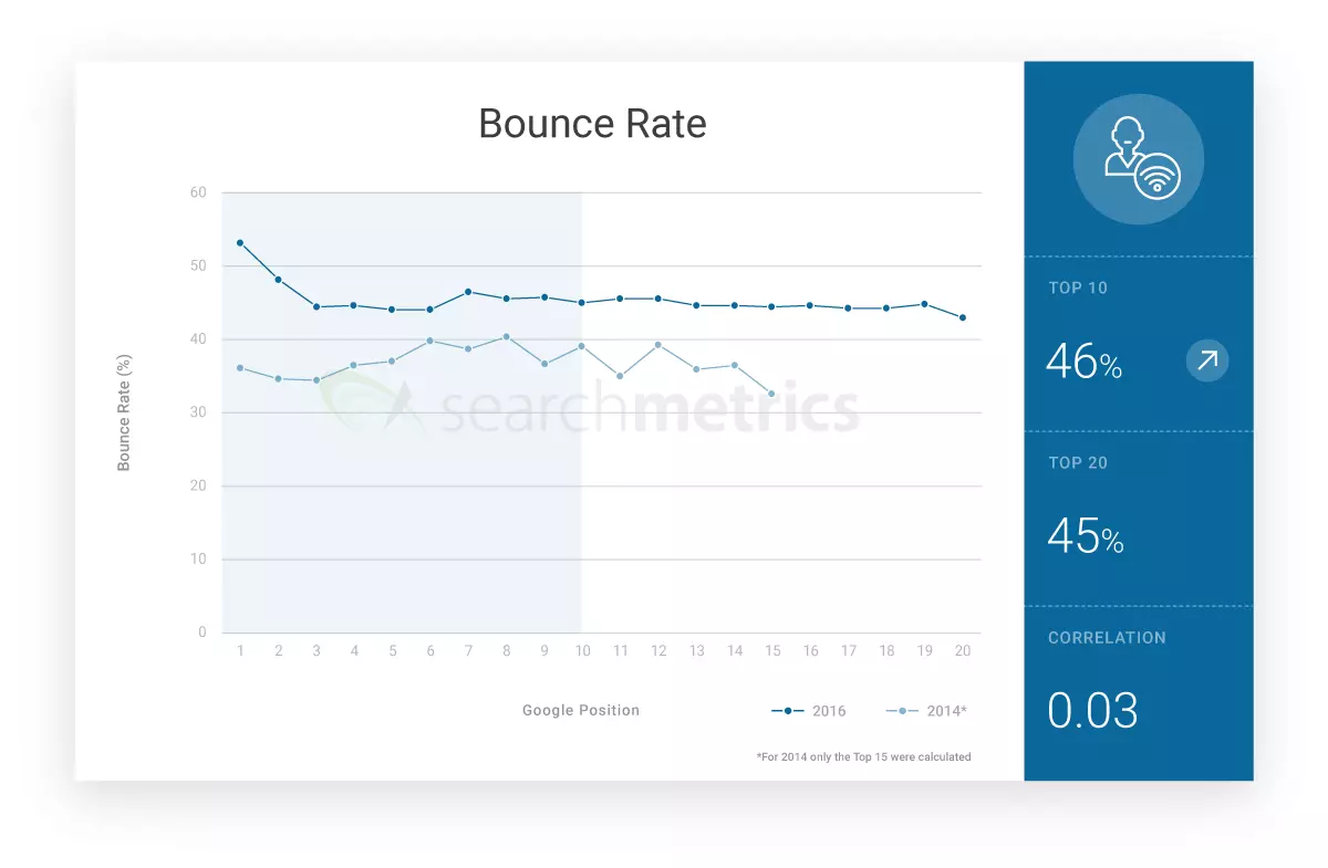 Image: Graph: Bounce rate