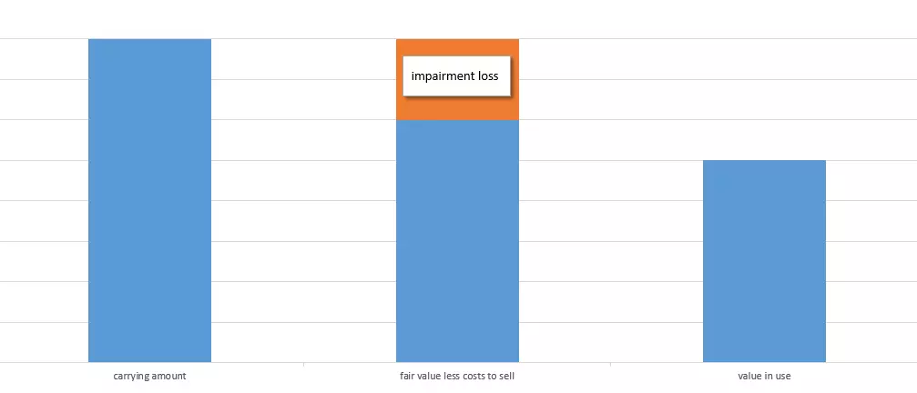 Image: schematisches-beispiel-eines-vergleichs-von-buchwert-nettoveraeusserungspreis-und-nutzungswert.png