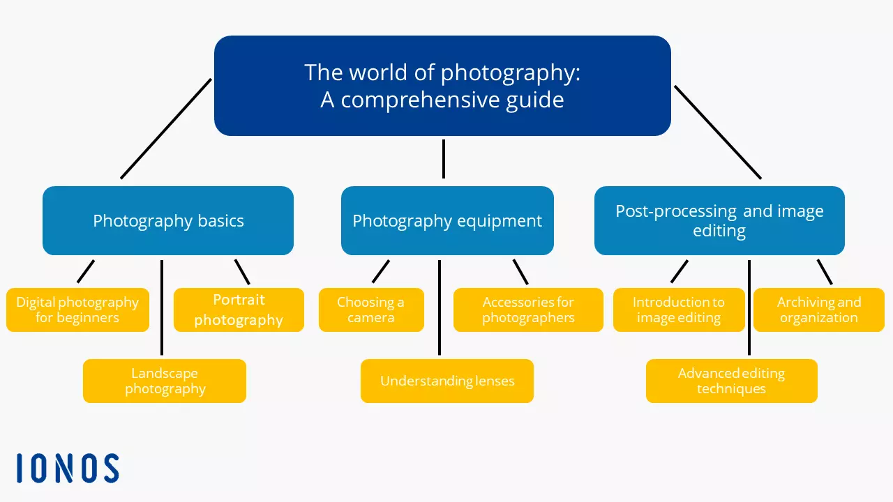 Hub page example: The world of photography Hub page example: The world of photography