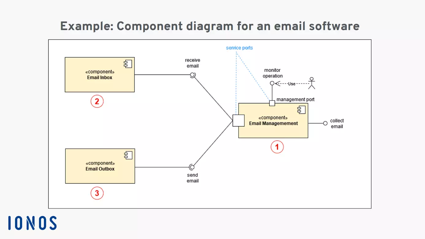 Image: Component diagram for an email software