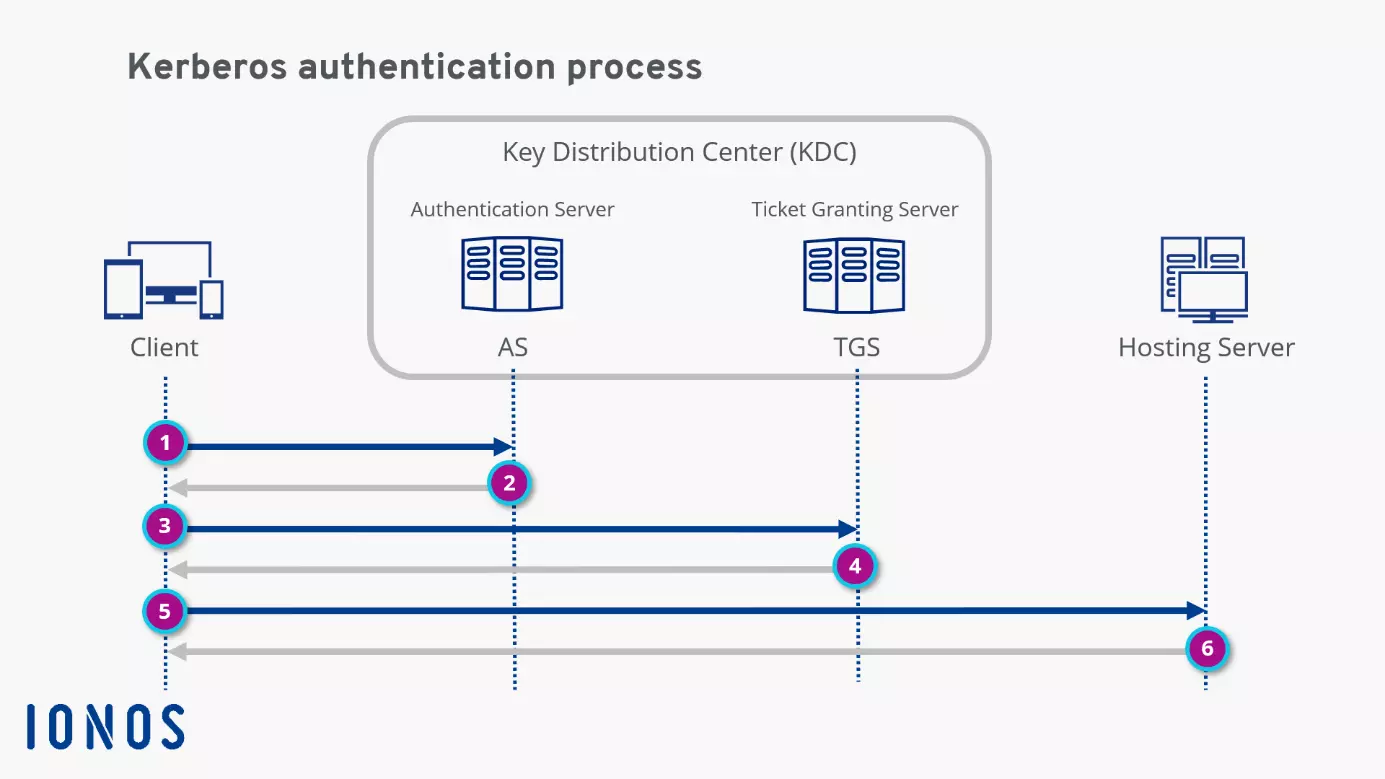 Image: Kerberos: Simplified graphic depicting Kerberos authentication process