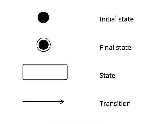 What are UML State Machine Diagrams? - IONOS CA