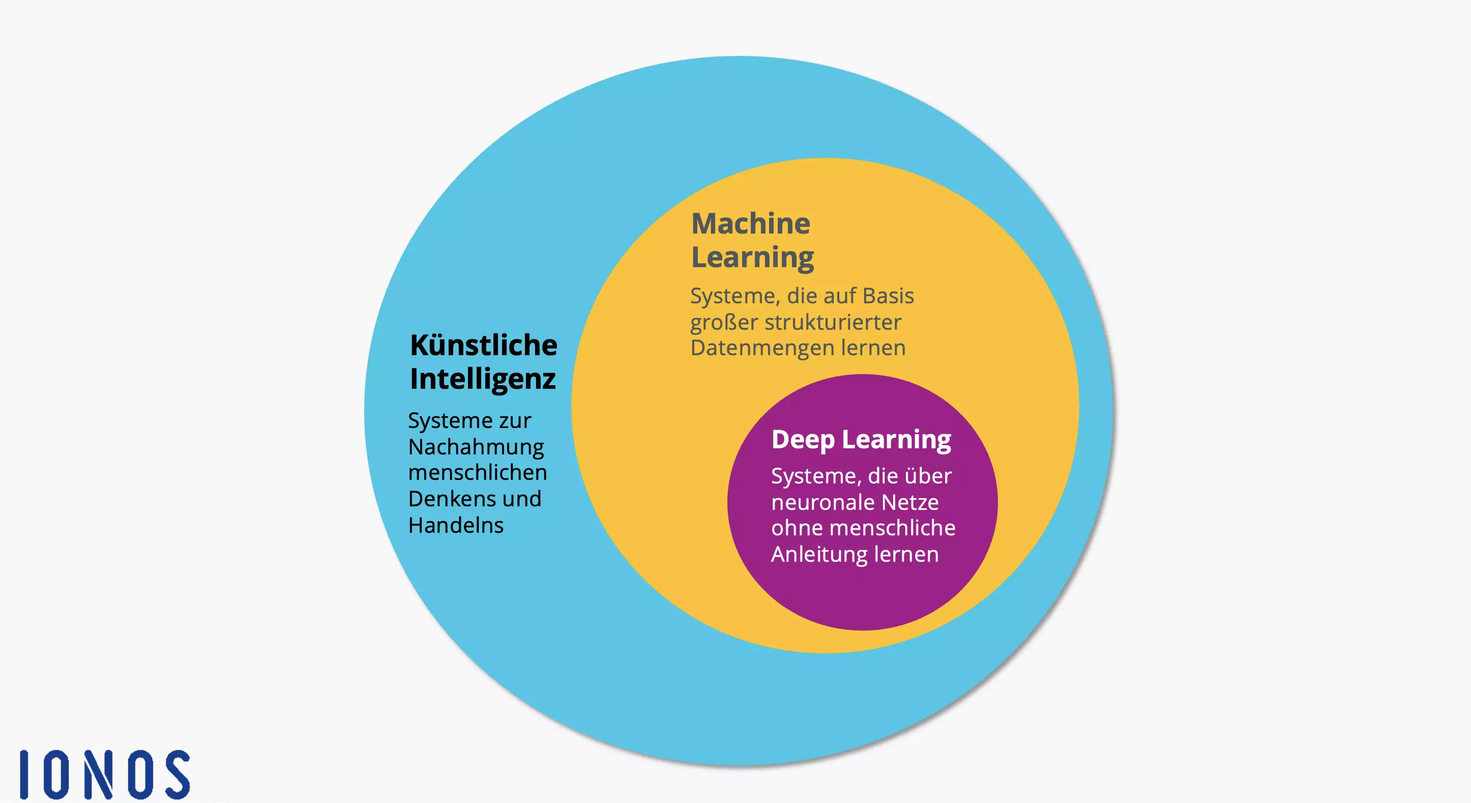 Diagram: Deep learning vs. machine learning Image: Diagram: Deep learning vs. machine learning