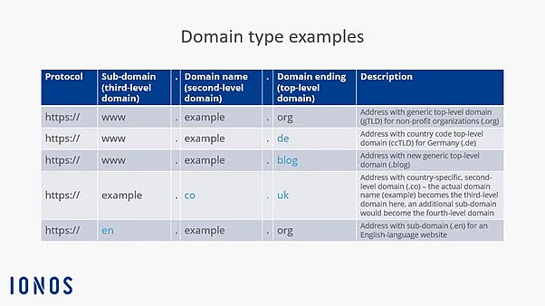 Graphic displaying various domain types Image: Graphic displaying various domain types